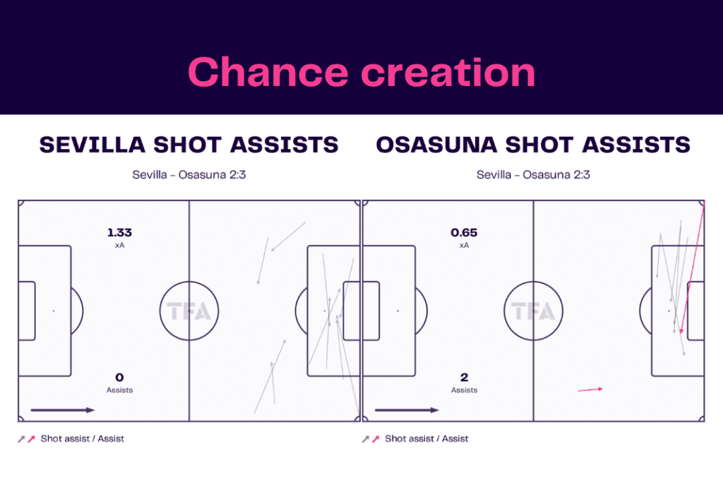 La Liga 2022/23: Sevilla vs Osasuna  - data viz, stats and insights