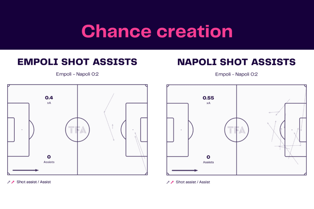 Serie A 2022/23: Empoli vs Napoli - data viz, stats and insights