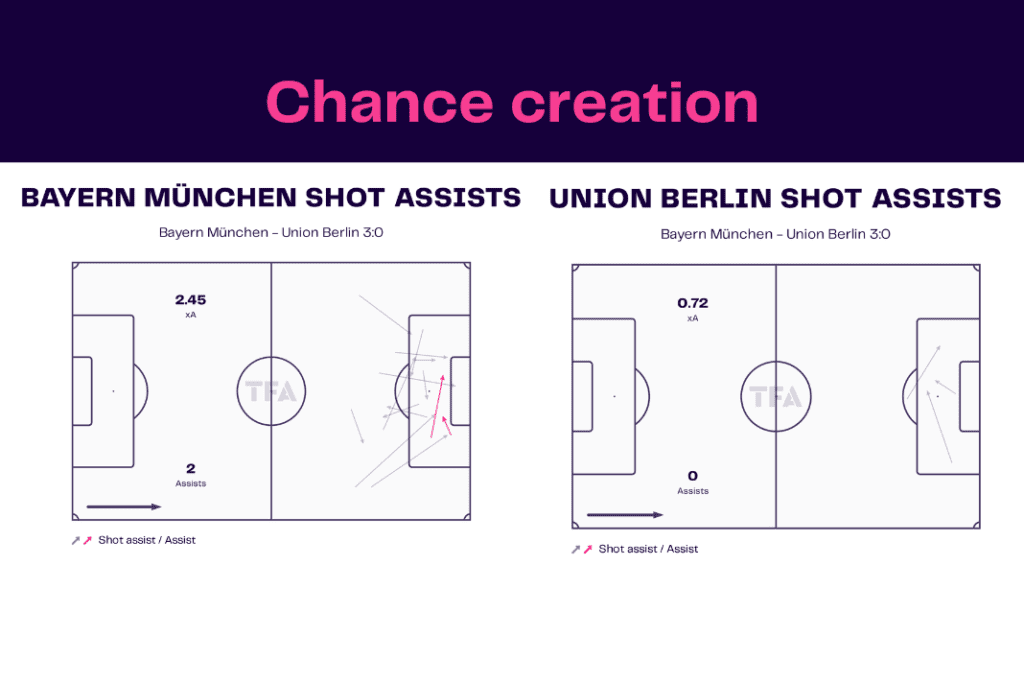 Bundesliga 2022/23: Bayern vs Union - data viz, stats and insights