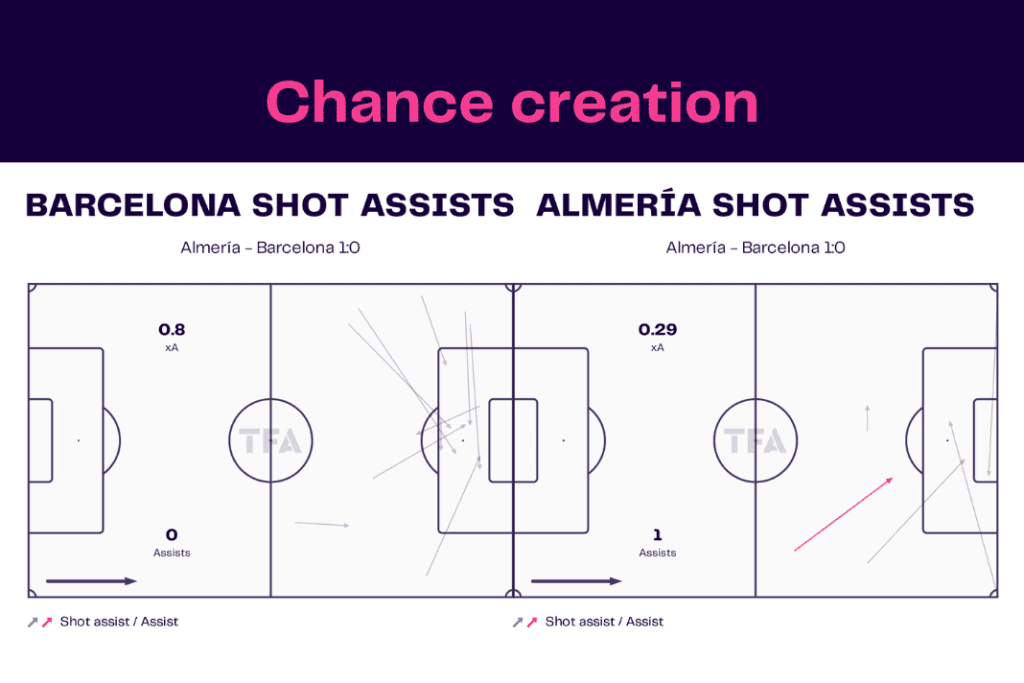 La Liga 2022/23: Almeria vs Barcelona - data viz, stats and insights