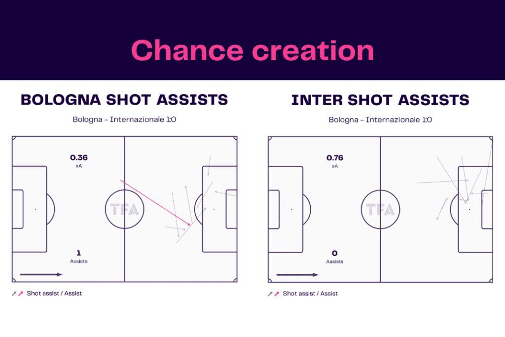 Serie A 2022/23: Bologna vs Inter - data viz, stats and insights