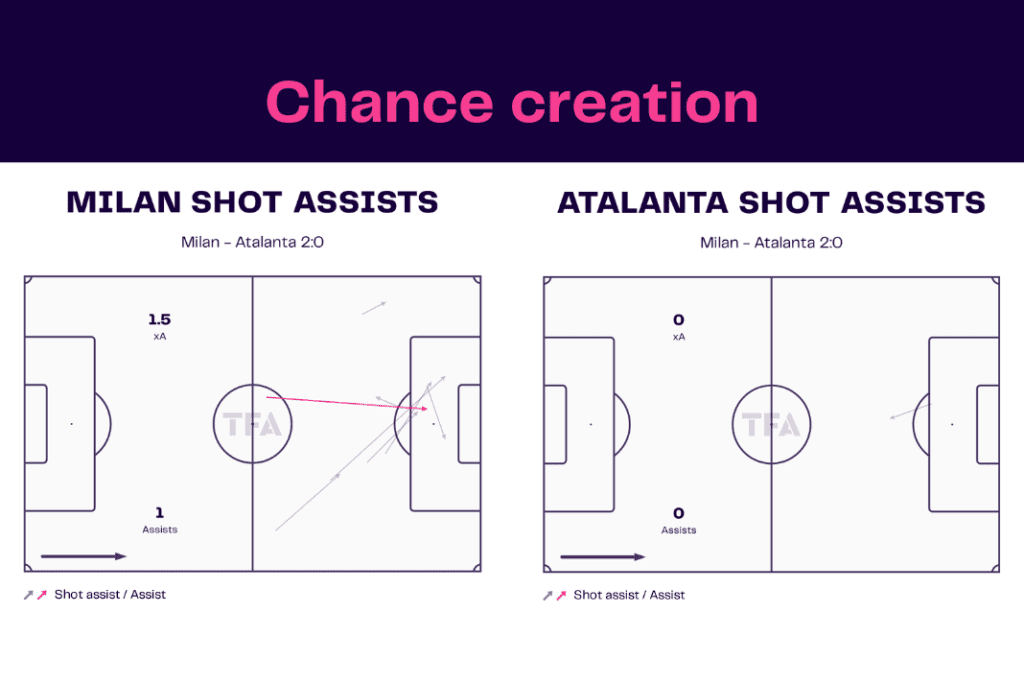 Serie A 2022/23: Milan vs Atalanta - data viz, stats and insights