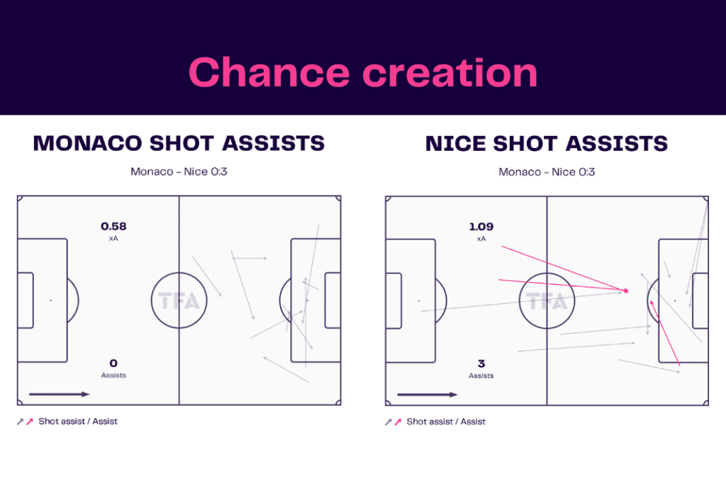 Ligue 1 2022/23: Monaco vs Nice - data viz, stats and insights