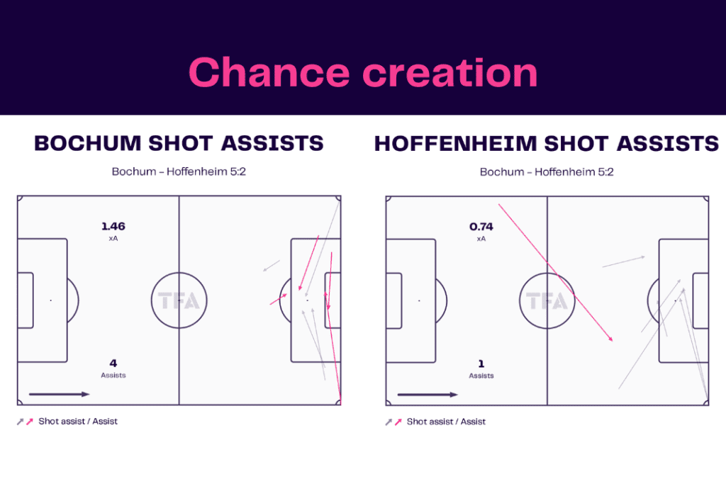 Bundesliga 2022/23: Bochum vs Hoffenheim - data viz, stats and insights