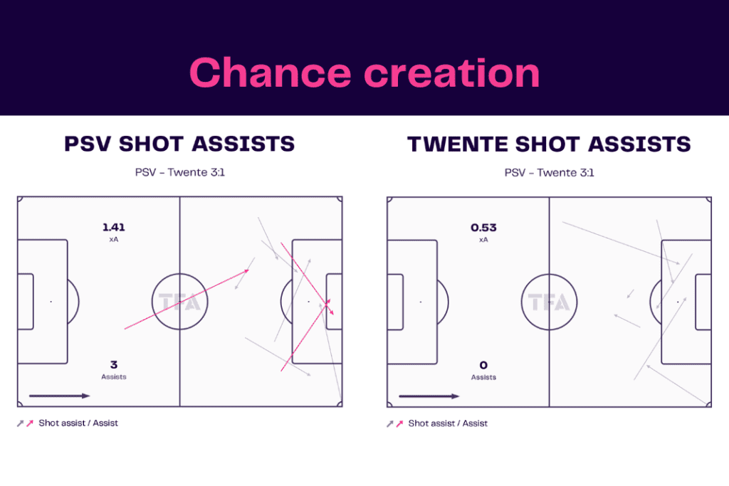 Eredivisie 2022/23: PSV vs Twente - data viz, stats and insights