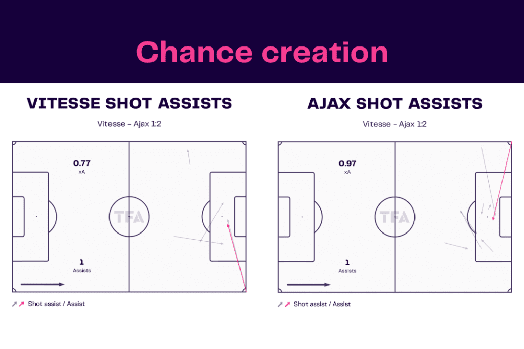 Eredivisie 2022/23: Vitesse vs Ajax - data viz, stats and insights