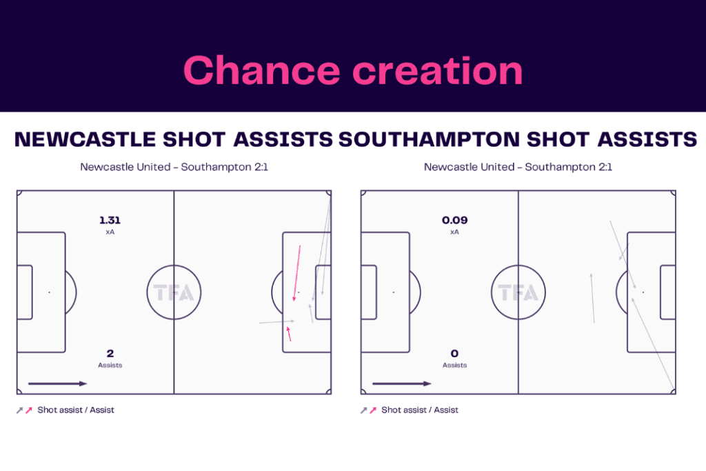 Carabao Cup 2022/23: Newcastle vs Southampton - data viz, stats and insights