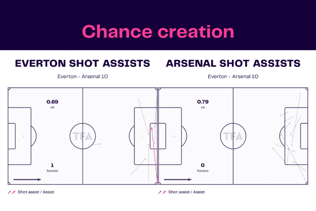 Premier League 2022/23: Everton vs Arsenal - data viz, stats and insights
