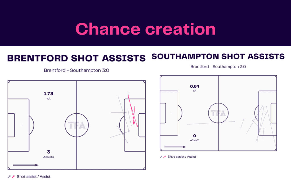 Premier League 2022/23: Brentford vs Southampton - data viz, stats and insights