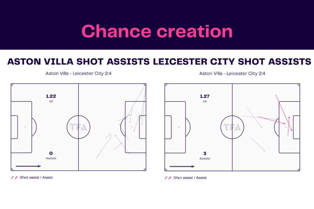 Premier League 2022/23: Aston Villa vs Leicester - data viz, stats and insights