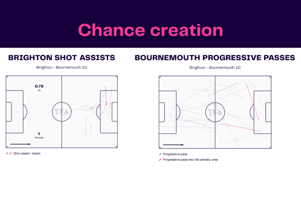 Premier League 2022/23: Brighton vs Bournemouth - data viz, stats and insights