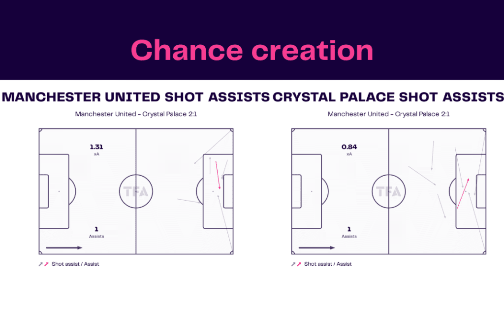 Premier League 2022/23: Manchester United vs Crystal Palace - data viz, stats and insights