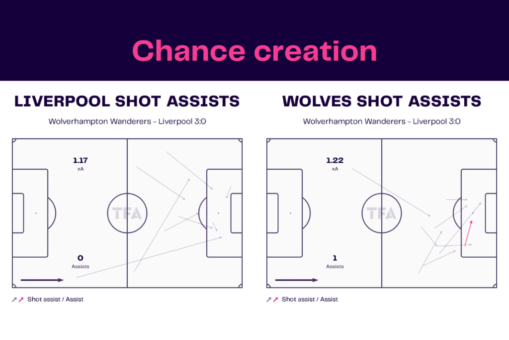 Premier League 2022/23: Wolves vs Liverpool - data viz, stats and insights