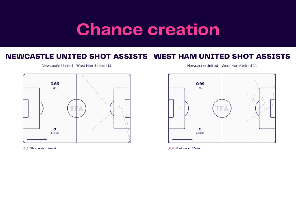 Premier League 2022/23: Newcastle vs West Ham - data viz, stats and insights