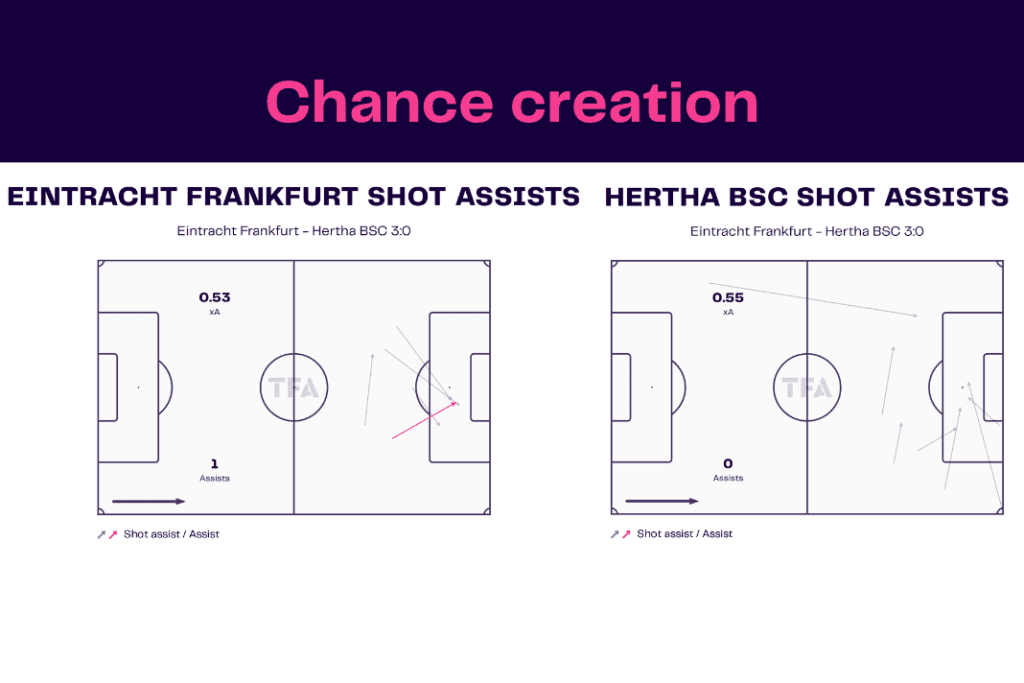 Bundesliga 2022/23: Frankfurt vs Hertha - data viz, stats and insights