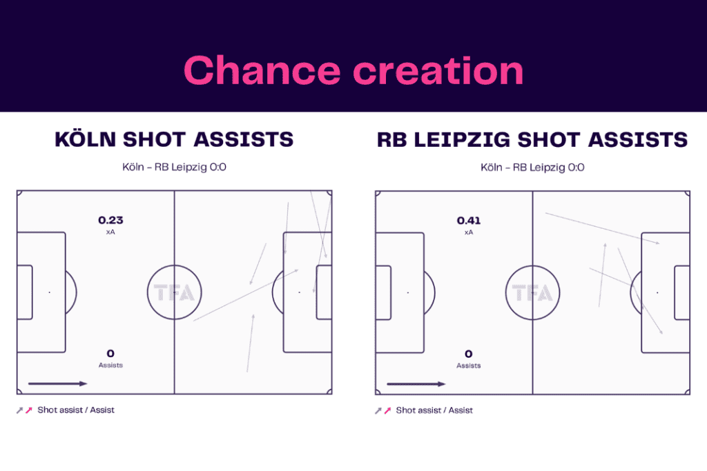 Bundesliga 2022/23: Koln vs Leipzig - data viz, stats and insights