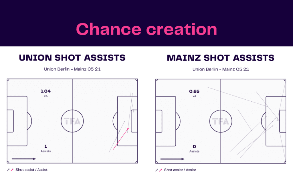Bundesliga 2022/23: Union vs Mainz - data viz, stats and insights