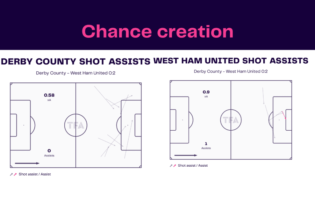 FA Cup 2022/23: Derby vs West Ham - data viz, stats and insights