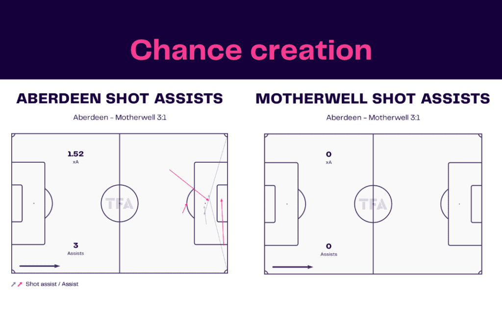 Scottish Premiership 2022/23: Aberdeen vs Motherwell - data viz, stats and insights