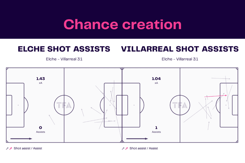 La Liga 2022/23: Elche vs Villarreal - data viz, stats and insights