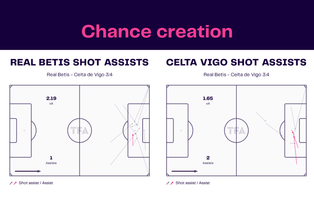 La Liga 2022/23: Real Betis vs Celta Vigo - data viz, stats and insights