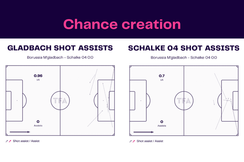 Bundesliga 2022/23: Borussia Monchengladbach vs Schalke - data viz, stats and insights