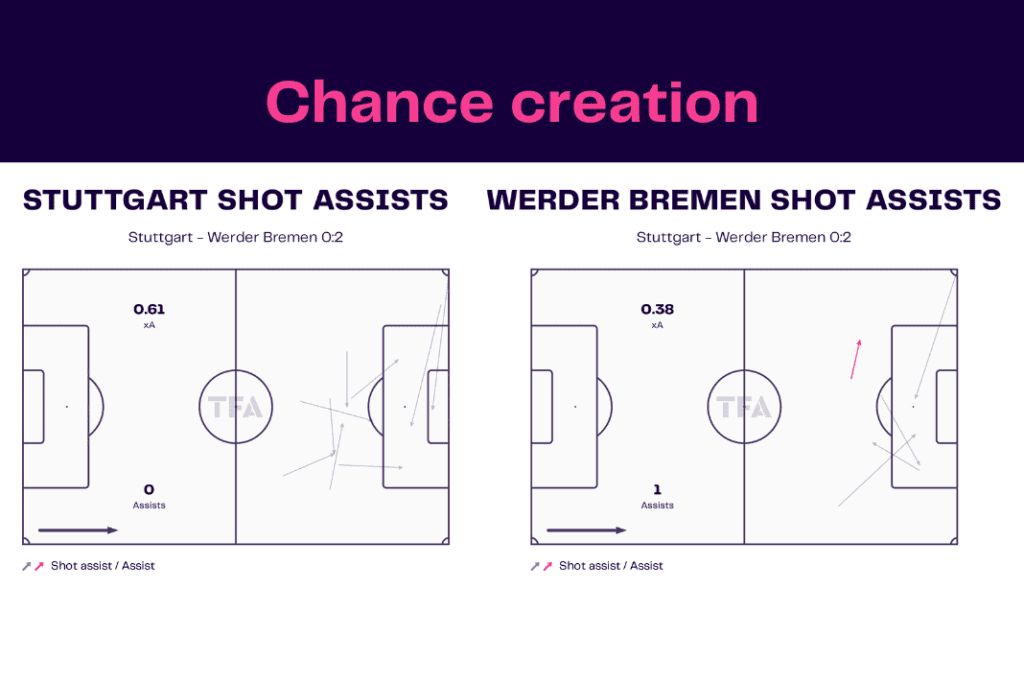 Bundesliga 2022/23: Stuttgart vs Werder Bremen - data viz, stats and insights