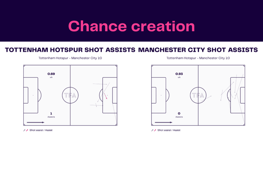 Premier League 2022/23: Tottenham vs Manchester City - data viz, stats and insights