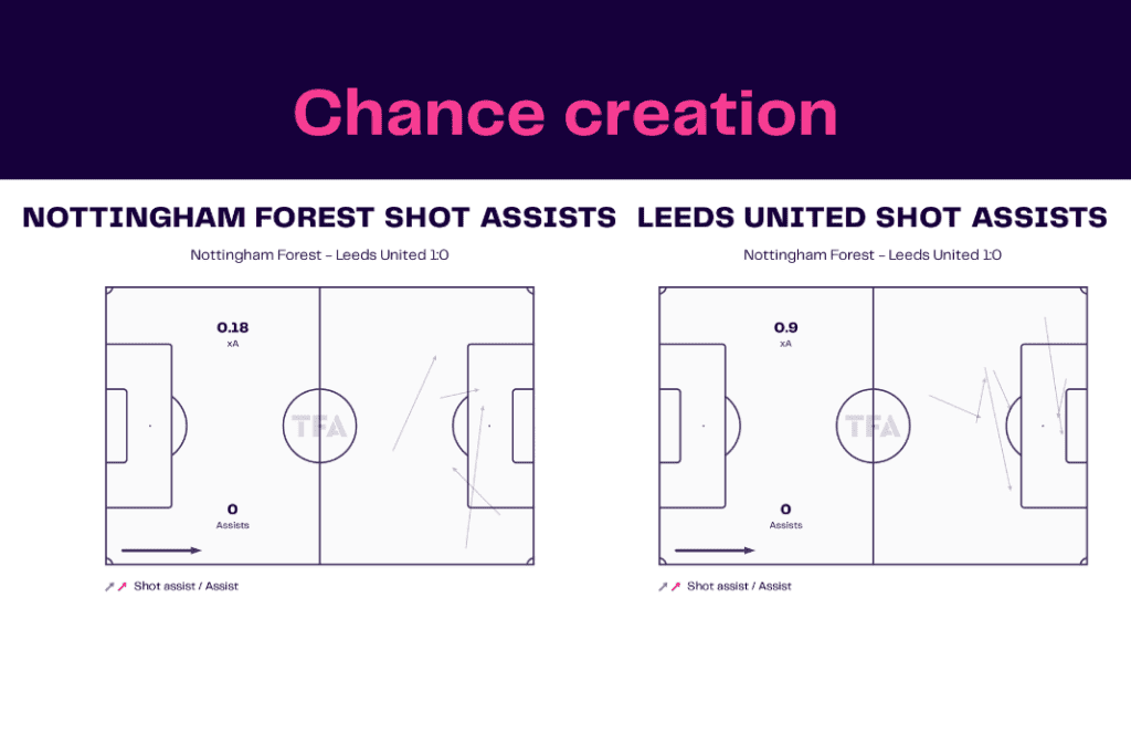 Premier League 2022/23: Nottingham Forest vs Leeds - data viz, stats and insights