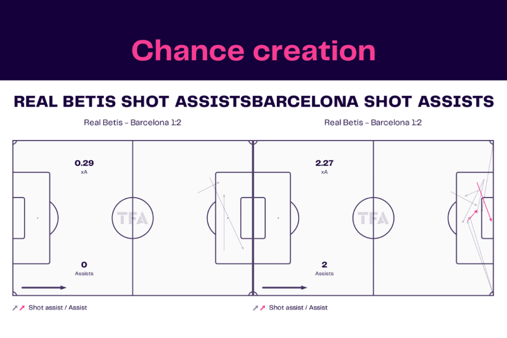 La Liga 2022/23: Betis vs Barcelona - data viz, stats and insights