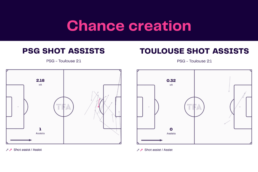 Ligue 1 2022/23: PSG vs Toulouse - data viz, stats and insights