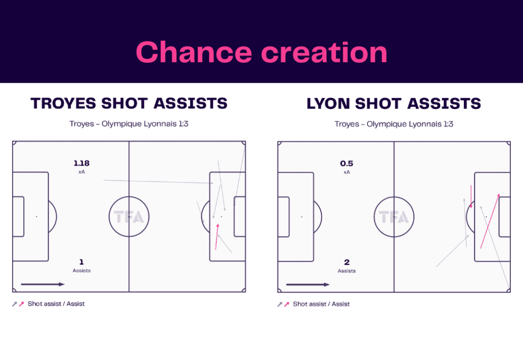 Ligue 1 2022/23: Troyes vs Lyon - data viz, stats and insights