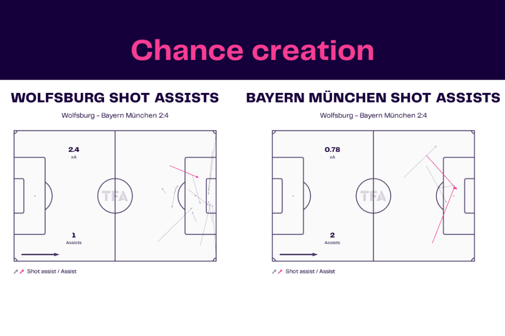 Bundesliga 2022/23: Wolfsburg vs Bayern - data viz, stats and insights