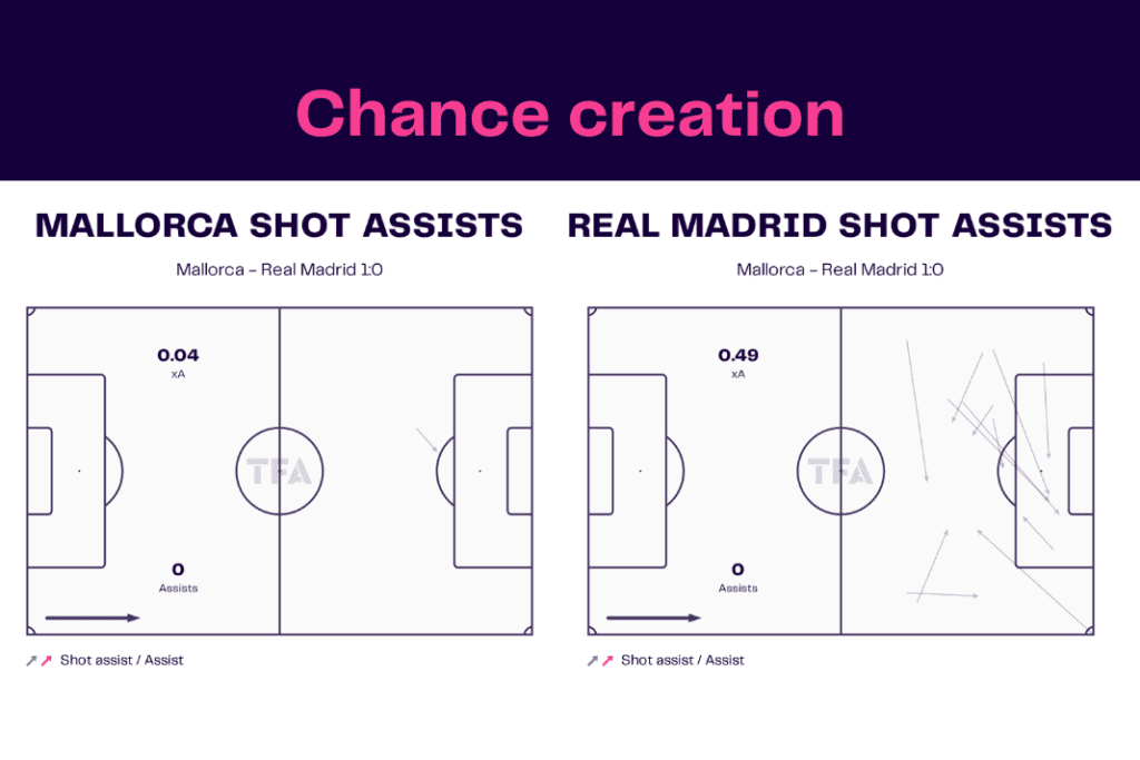 La Liga 2022/23: Mallorca vs Real Madrid - data viz, stats and insights