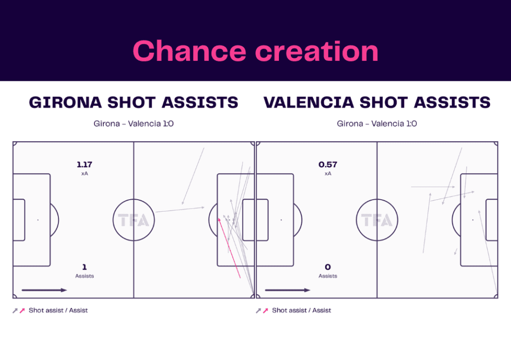 La Liga 2022/23: Girona vs Valencia - data viz, stats and insights