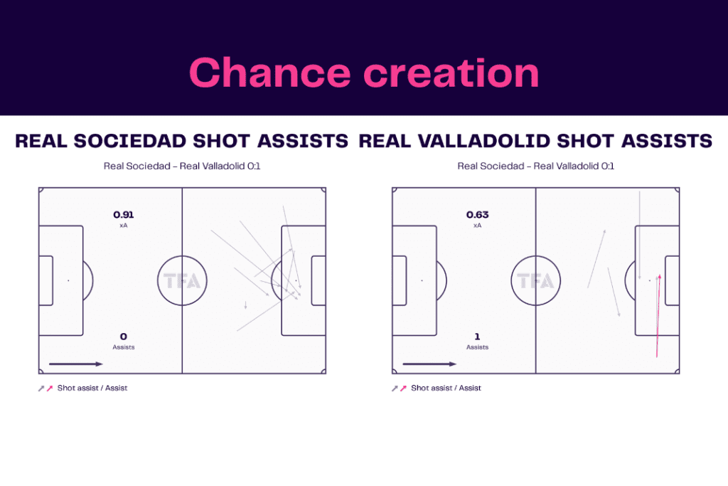 La Liga 2022/23: Real Sociedad vs Real Valladolid - data viz, stats and insights