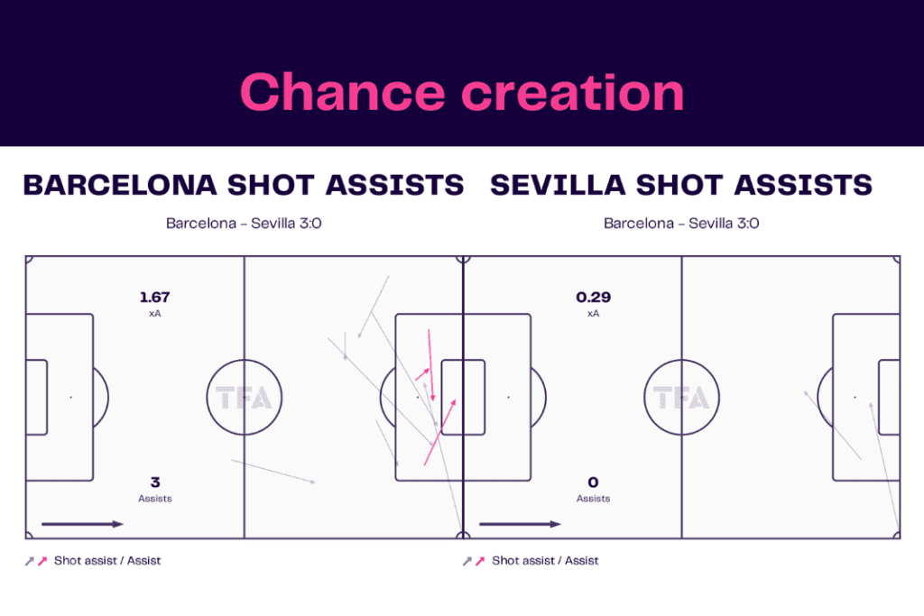 La Liga 2022/23: Barcelona vs Sevilla - data viz, stats and insights