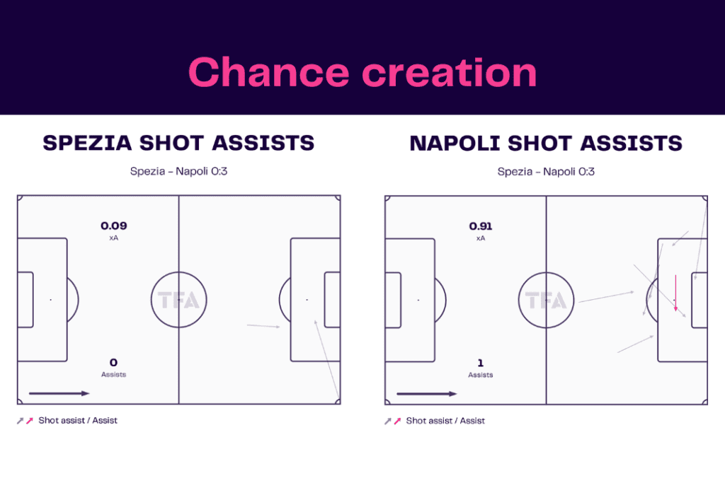 Serie A 2022/23: Spezia vs Napoli - data viz, stats and insights