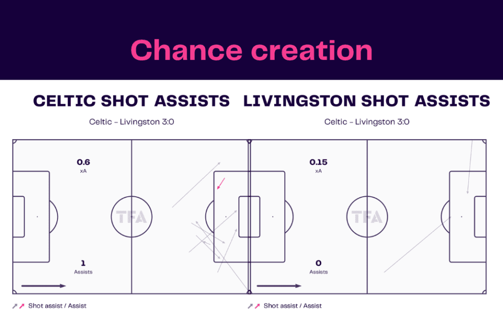 Scottish Premiership 2022/23: Celtic vs Livingston - data viz, stats and insights