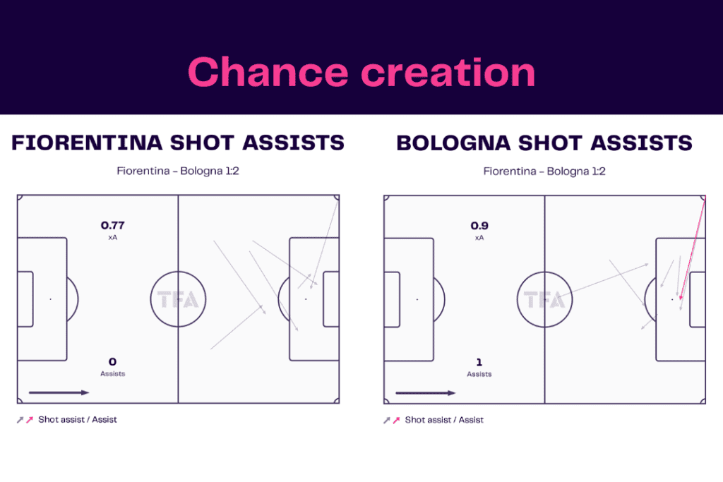 Serie A 2022/23: Fiorentina vs Bologna - data viz, stats and insights