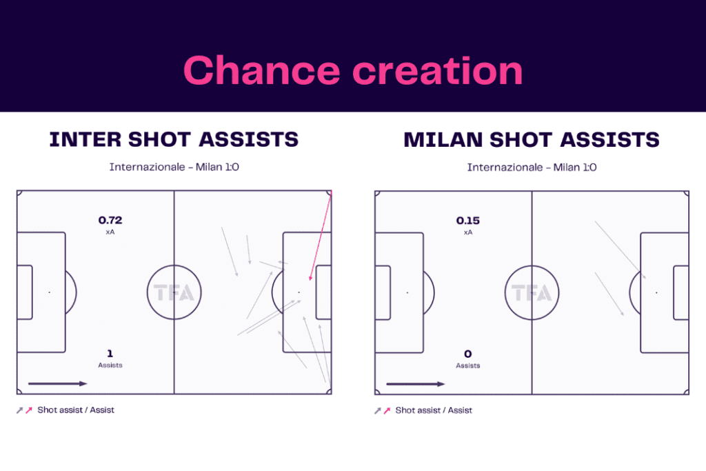 Serie A 2022/23: Inter vs Milan - data viz, stats and insights