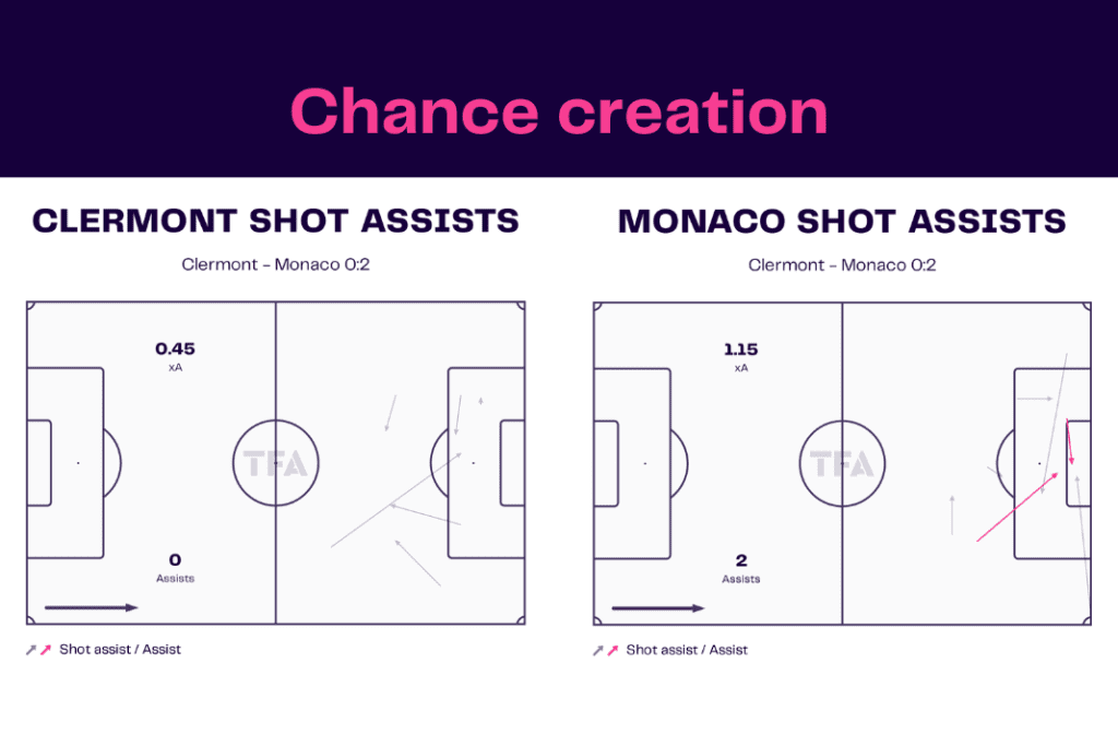 Ligue 1 2022/23: Clermont vs Monaco - data viz, stats and insights