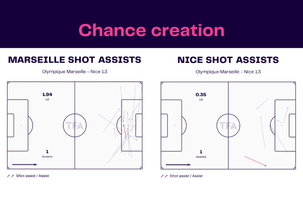 Ligue 1 2022/23: Marseille vs Nice - data viz, stats and insights