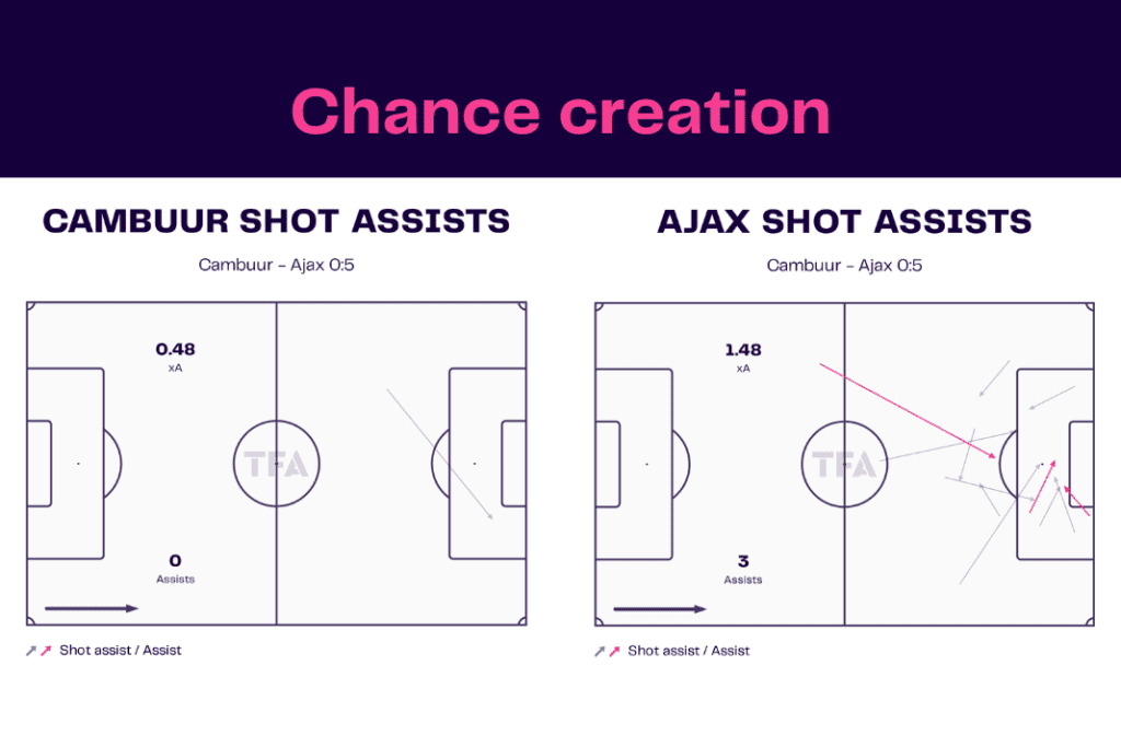 Eredivisie 2022/23: Cambuur vs Ajax - data viz, stats and insights