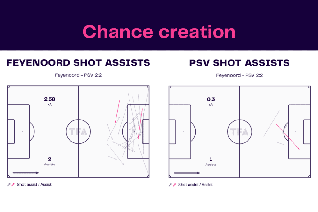 Eredivisie 2022/23: Feyenoord vs PSV - data viz, stats and insights