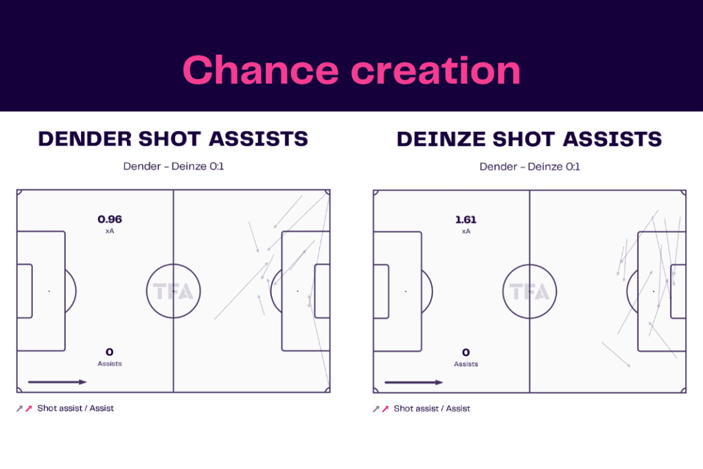 Challenger Pro League 2022/23: Dender vs Deinze - data viz, stats and insights