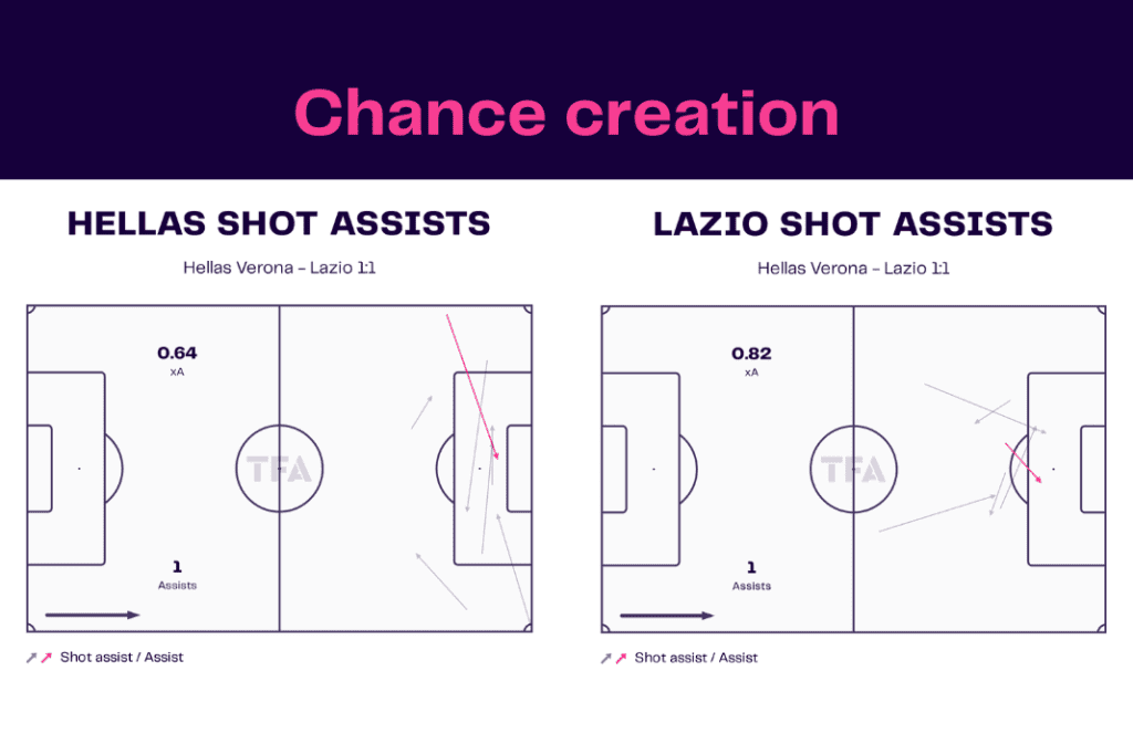 Serie A 2022/23: Verona vs Lazio - data viz, stats and insights