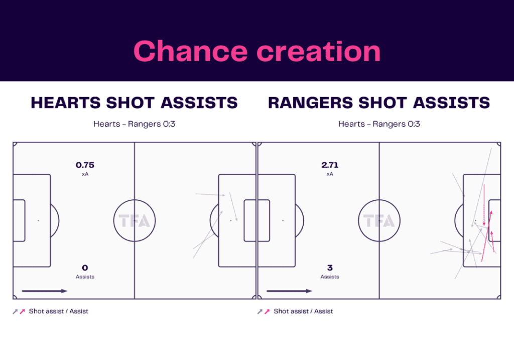 Scottish Premiership 2022/23: Hearts vs Rangers - data viz, stats and insights