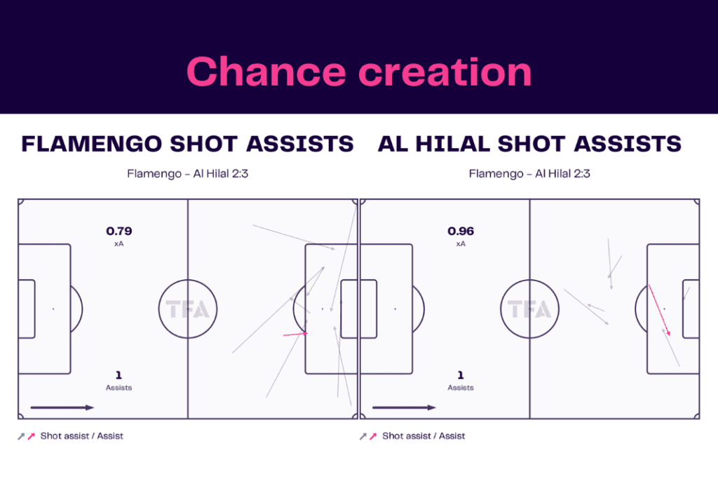 Club World Cup 2023: Flamengo vs Al-Hilal - data viz, stats and insights
