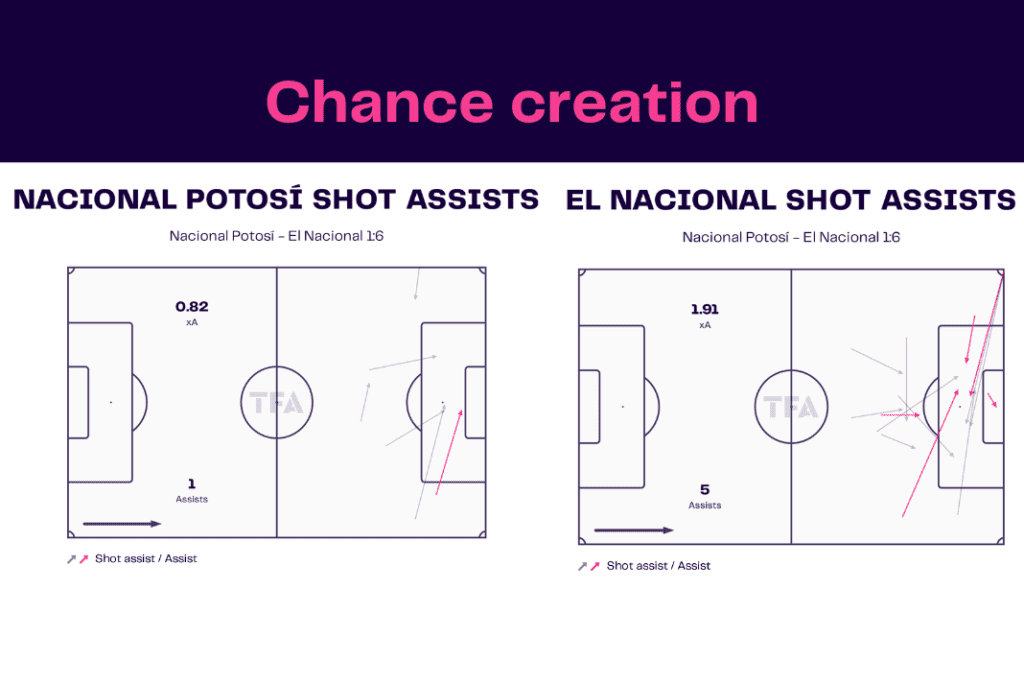 Copa Libertadores 2022/23: Nacional Potosi vs El Nacional - data viz, stats and insights
